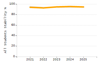 Percentage of school-aged residents enrolled in public school chart