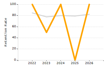 4-year cohort graduation rate chart