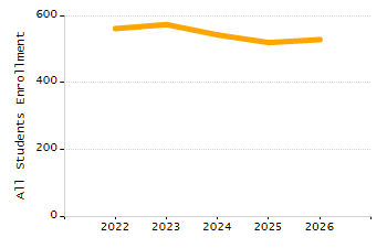 Student attendance absent ten or more days each year chart