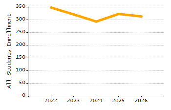 Percentage of school-aged residents enrolled in public school chart