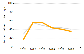 Percentage of school-aged residents enrolled in public school chart