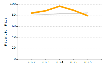Percentage of kindergarten students enrolled full-day kindergarten line chart