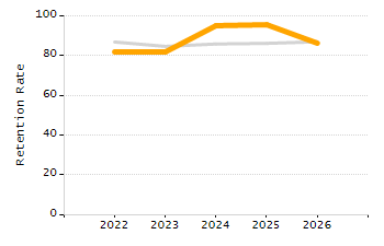 Percentage of kindergarten students enrolled full-day kindergarten line chart