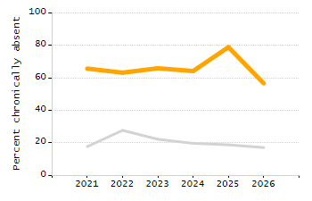 Organization Total Enrollment percentage chart