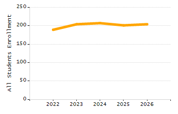 4-year cohort graduation rate chart