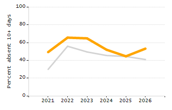 Percentage of kindergarten students enrolled full-day kindergarten line chart