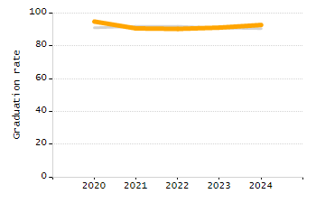 5-year cohort graduation rate chart