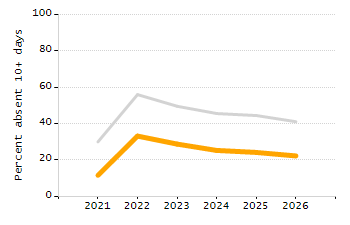 Dropout rate chart