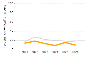Student attendance absent ten or more days each year chart