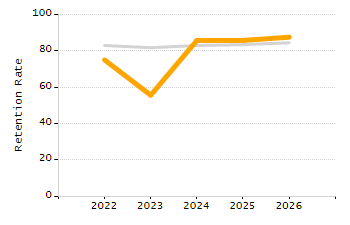 5-year cohort graduation rate chart