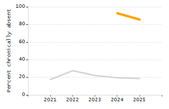 Percentage of school-aged residents enrolled in public school chart
