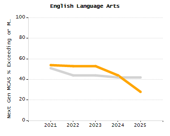 4-year cohort graduation rate chart