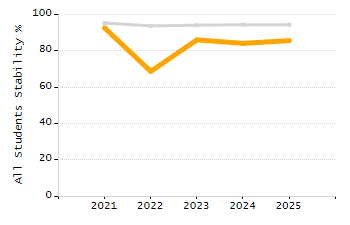 Stability rate chart