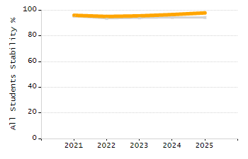 Organization Total Enrollment percentage chart