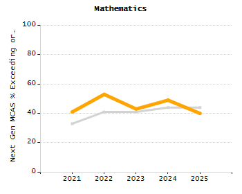 Organization Total Enrollment percentage chart