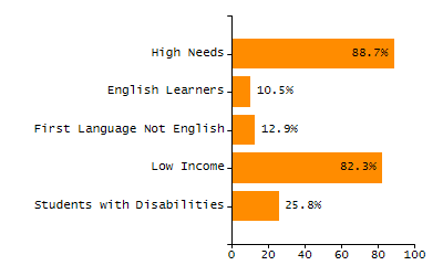Stability rate chart