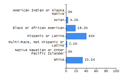 Organization Total Enrollment percentage chart