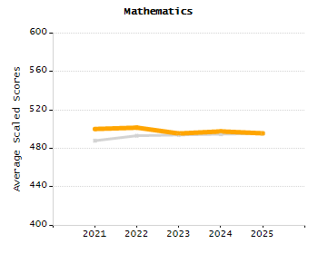 Organization Total Enrollment percentage chart