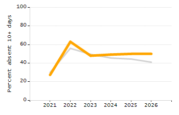 Percentage of kindergarten students enrolled full-day kindergarten line chart