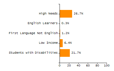 Percentage of school-aged residents enrolled in public school chart