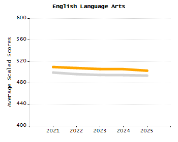 Organization Total Enrollment percentage chart