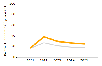 Percentage of kindergarten students enrolled full-day kindergarten line chart