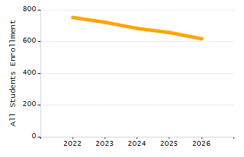 5-year cohort graduation rate chart