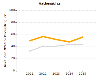 Percentage of kindergarten students enrolled full-day kindergarten line chart