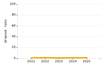 Organization Total Enrollment percentage chart