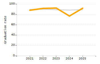 Organization Total Enrollment percentage chart