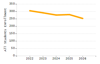Organization Total Enrollment percentage chart