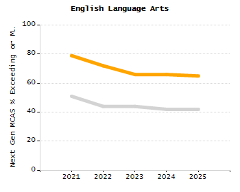 Organization Total Enrollment percentage chart
