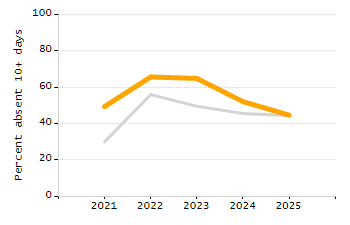 Student attendance absent ten or more days each year chart