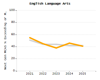 Dropout rate chart