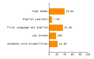 Chronically absent rate chart
