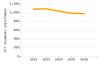 Percentage of kindergarten students enrolled full-day kindergarten line chart