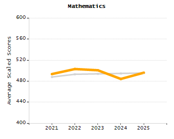Dropout rate chart