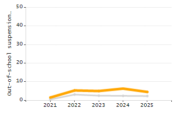 Percentage of students suspended out-of-school at least once chart
