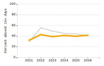 Organization Total Enrollment percentage chart