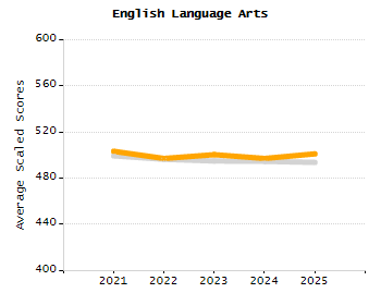 Percentage of kindergarten students enrolled full-day kindergarten line chart