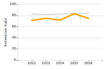 Dropout rate chart