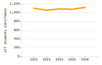 Organization Total Enrollment percentage chart