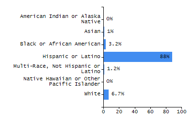 Dropout rate chart