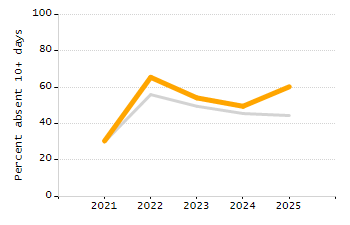 Organization Total Enrollment percentage chart