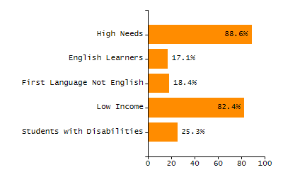 Dropout rate chart