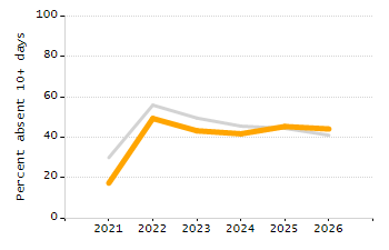 Student attendance absent ten or more days each year chart