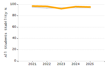 Stability rate chart