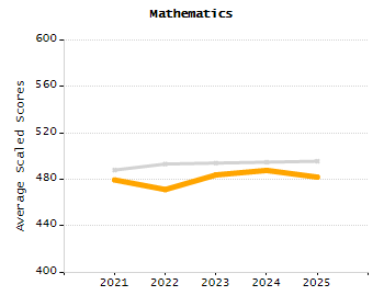 Percentage of students suspended out-of-school at least once chart