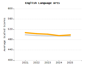 Percentage of kindergarten students enrolled full-day kindergarten line chart