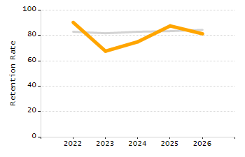 5-year cohort graduation rate chart